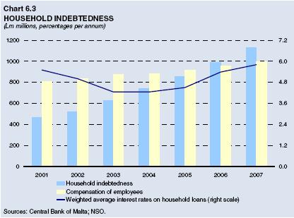 Chart 6.3: Household Indebtedness